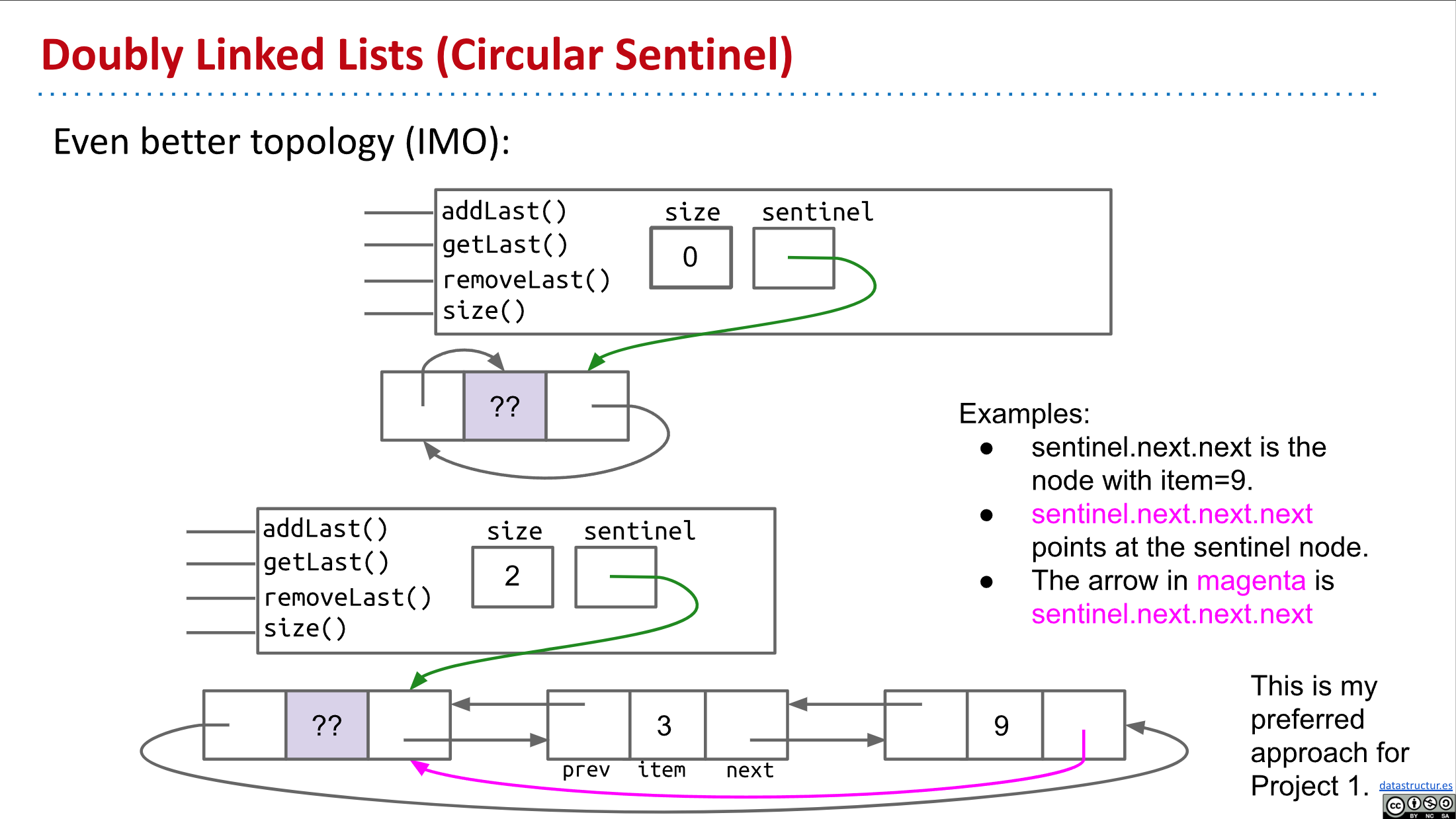 Circular sentinel